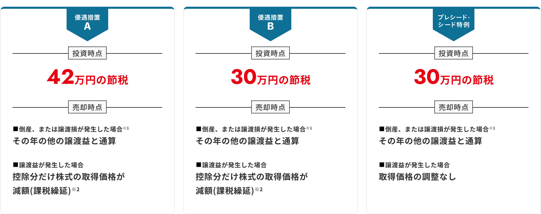 例えば総所得 800 万円の投資家様の場合