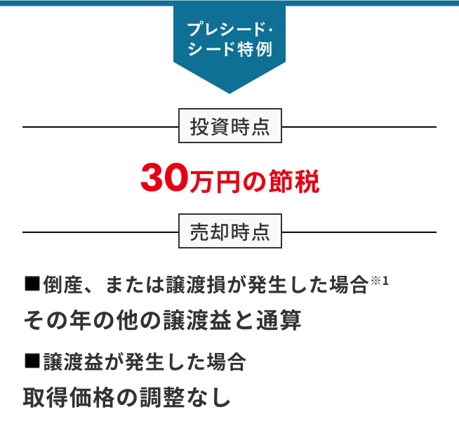 30万円の減税