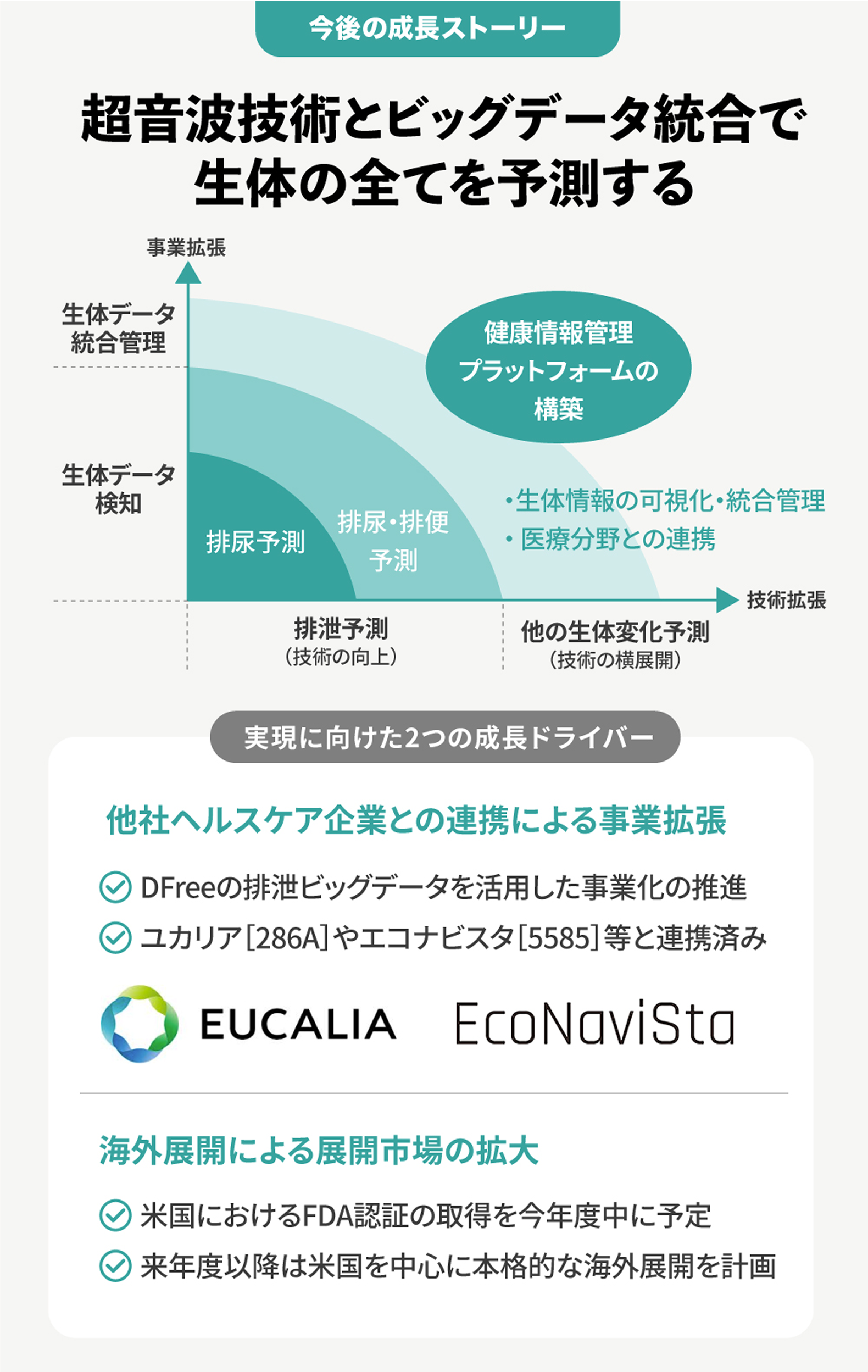 超音波技術とビッグデータ統合で生体の全てを予測する