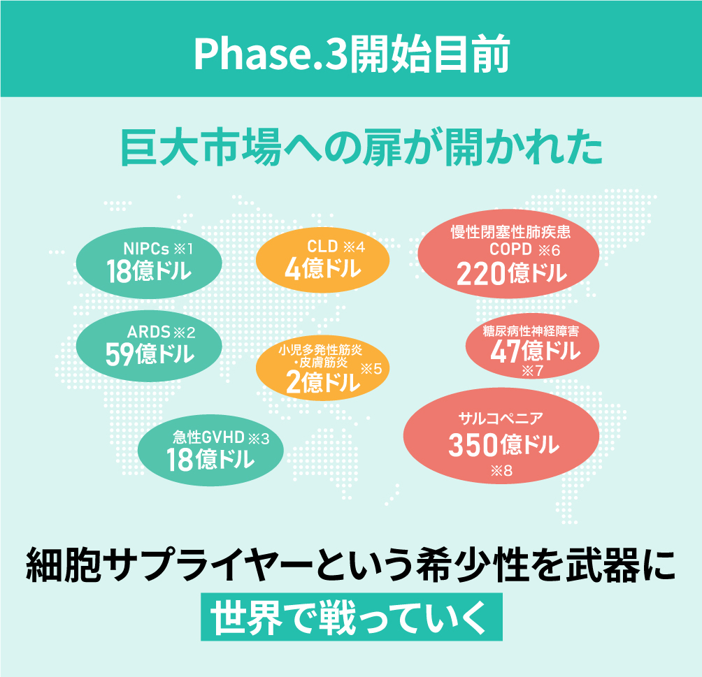 Phase.3開始目前