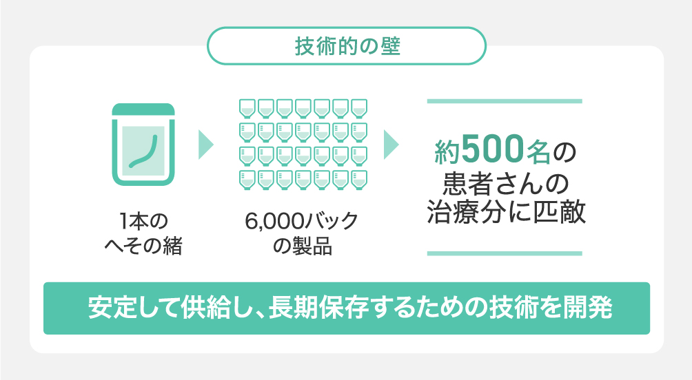 技術的の壁