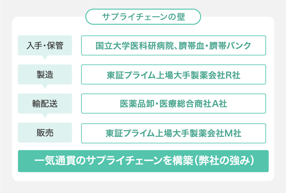 サプライチェーンの壁