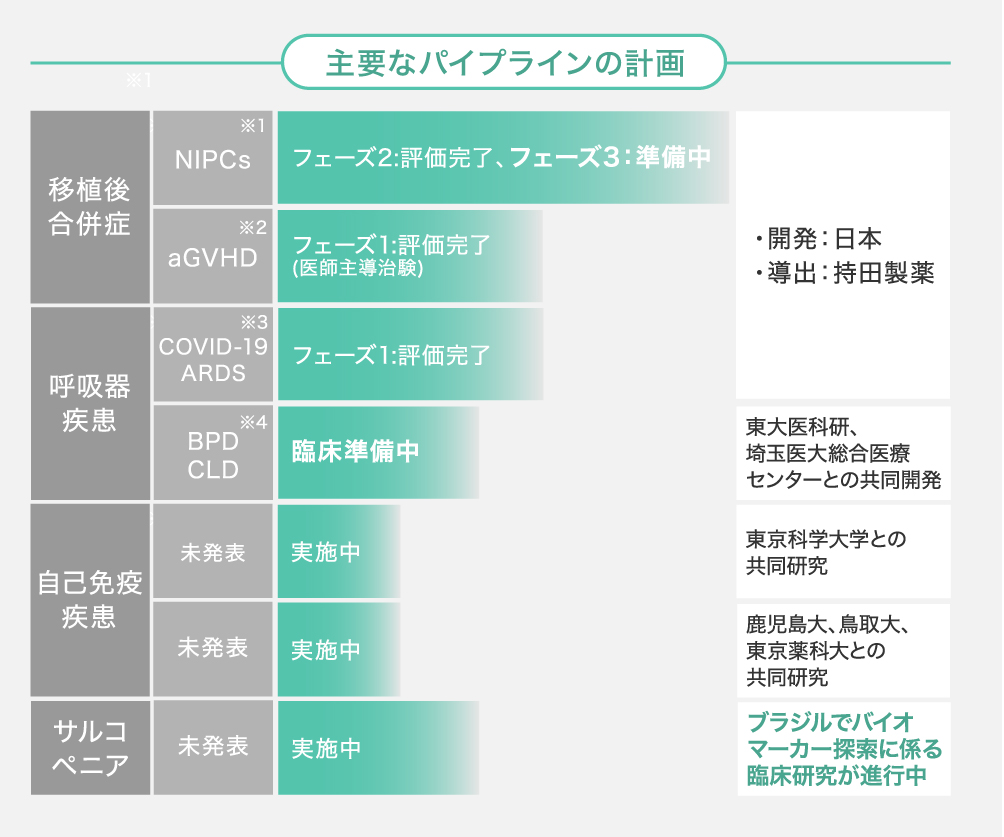 主要なパイプラインの計画
