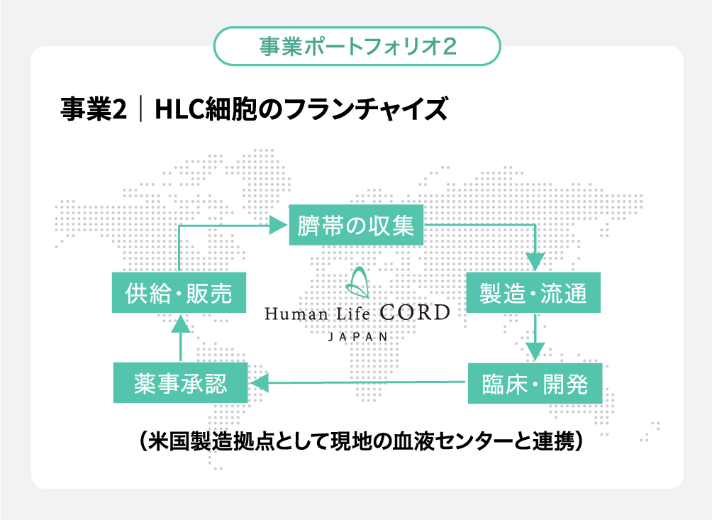事業ポートフォリオ2