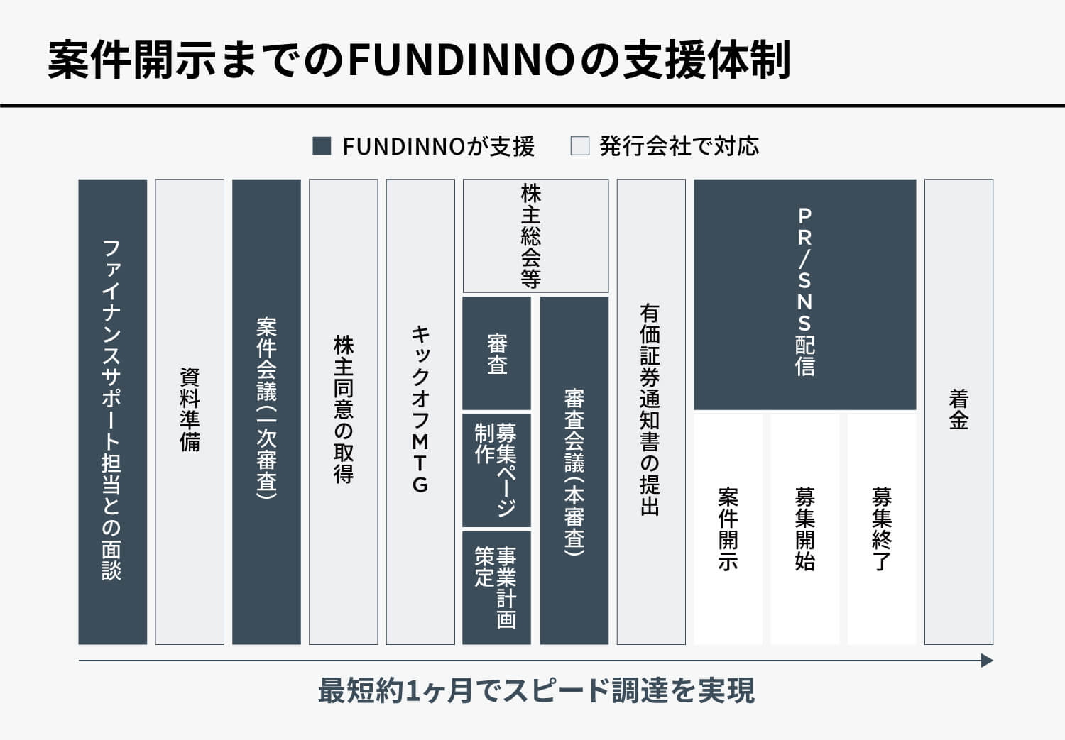 案件開示までのFUNDINNOの支援体制