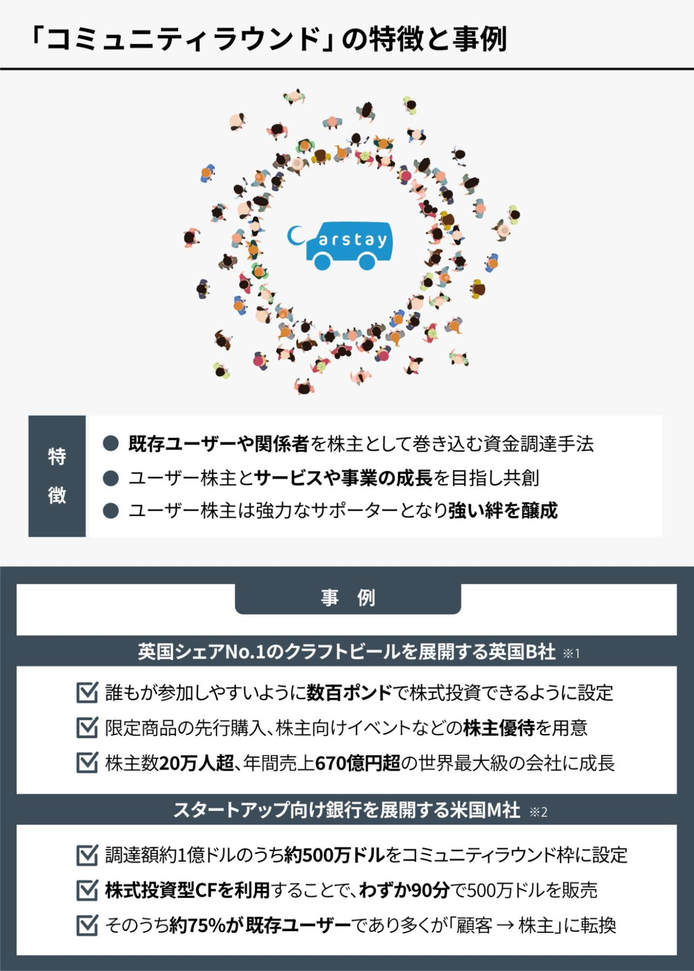 コミュニティラウンドを実施した海外企業の成功事例