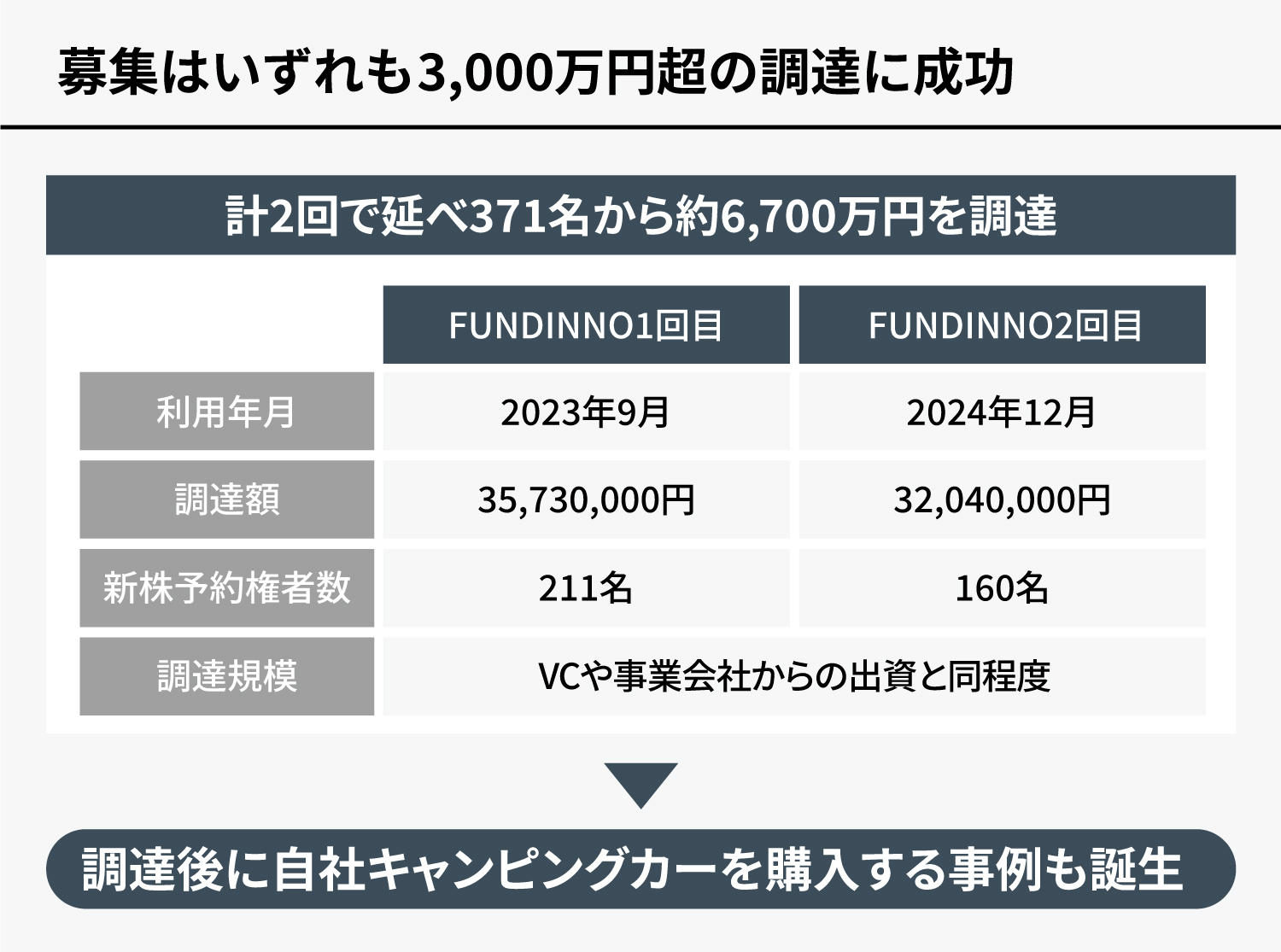 Carstayの自社ブランドキャンピングカー
