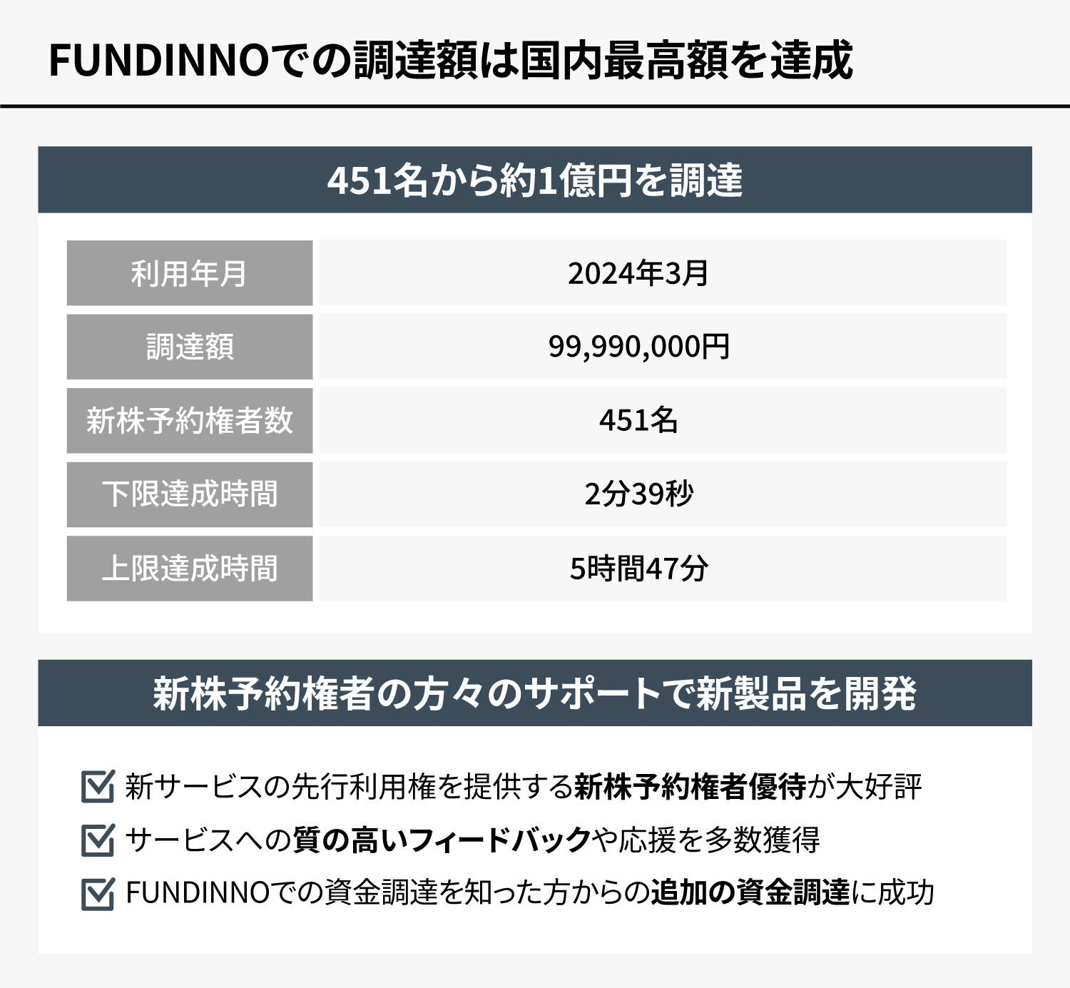 FUNDINNOでの調達額は国内最高額を達成