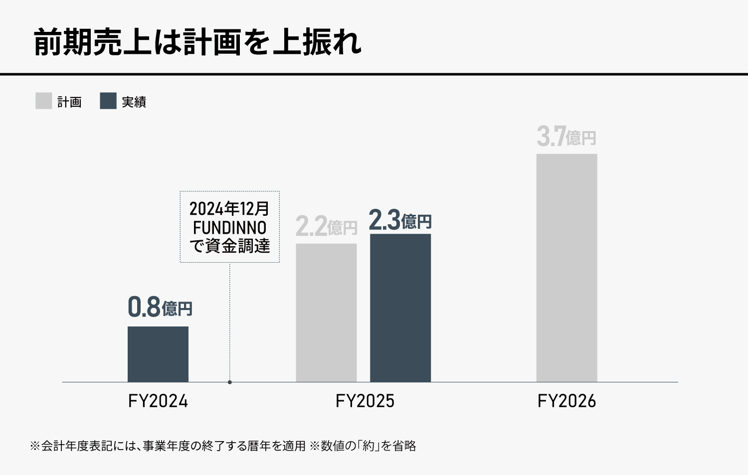 前期売上は計画を上振れ