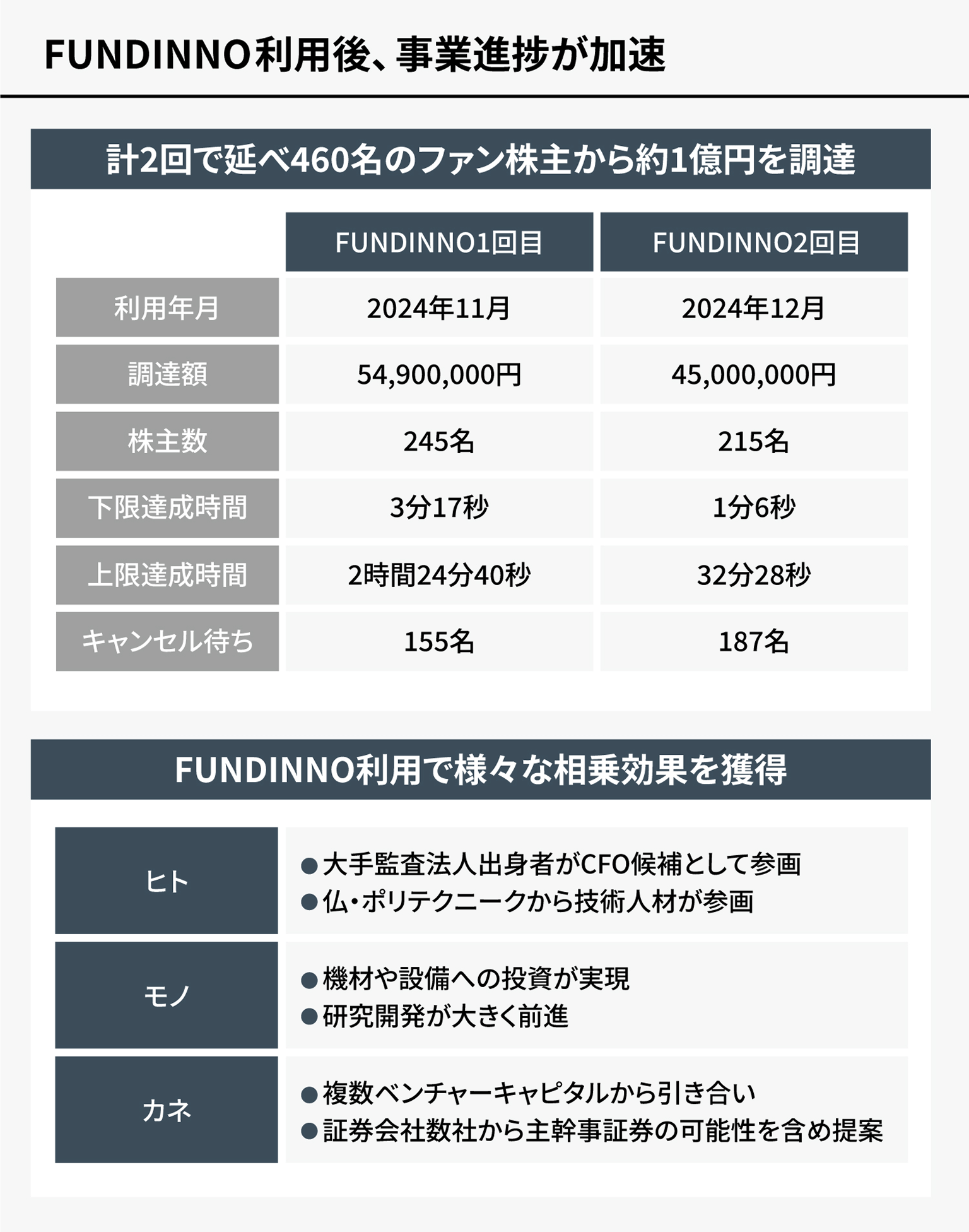 FUNDINNO利用後、事業進捗が加速