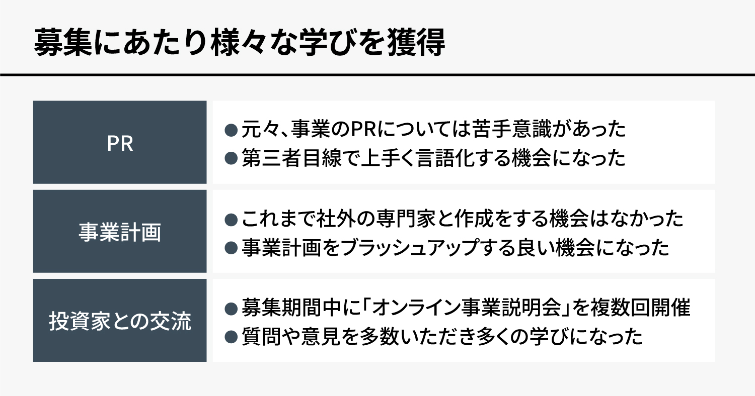 募集にあたり様々な学びを獲得