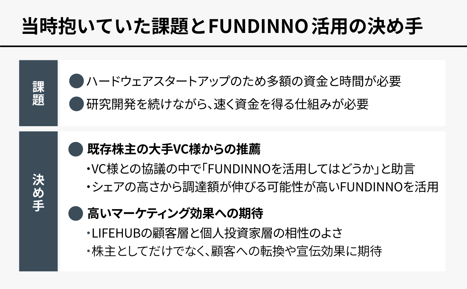 当時抱いていた課題とFUNDINNO活用の決め手