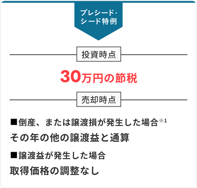 30万円の減税
