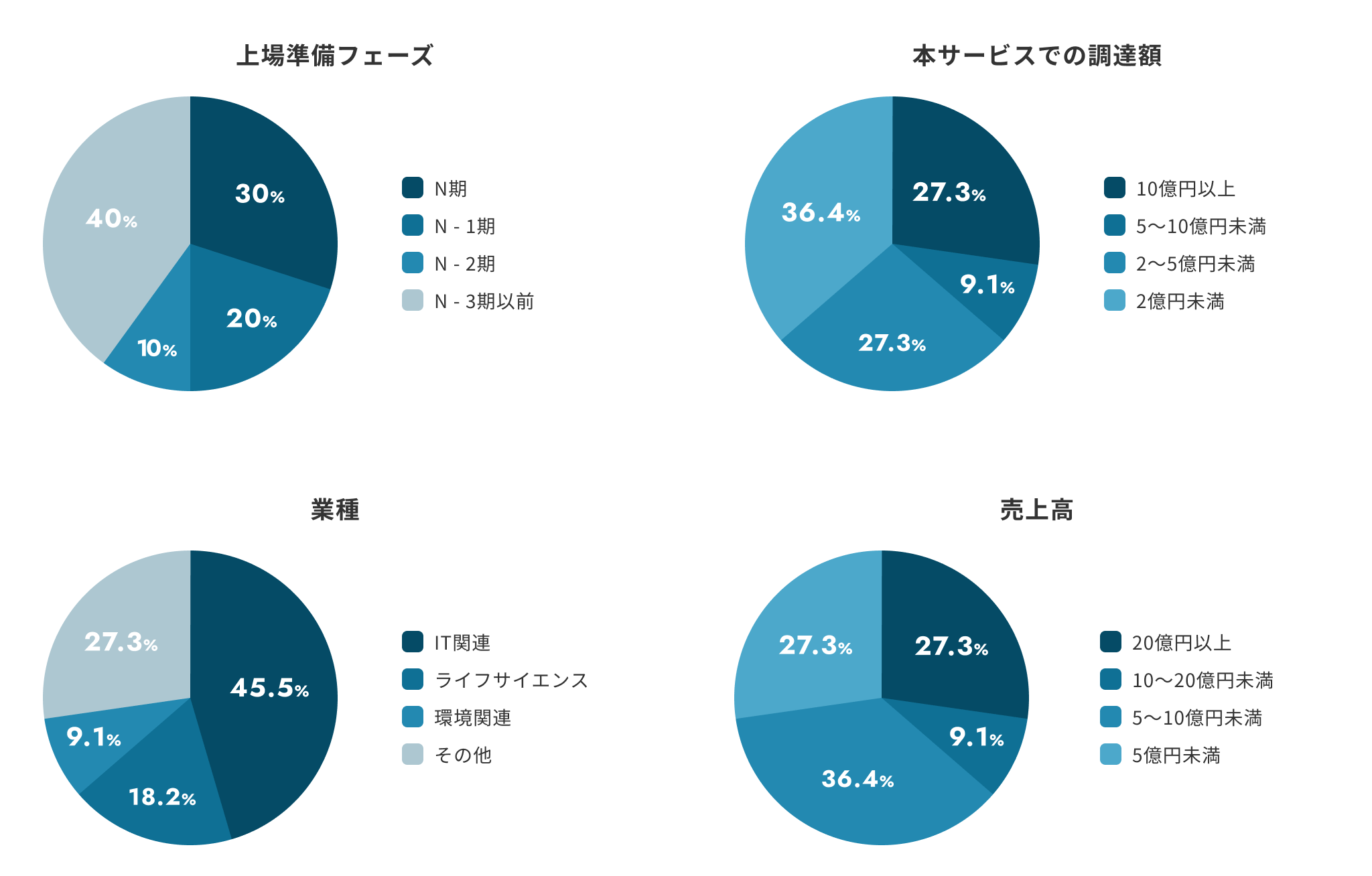 利用企業様の属性