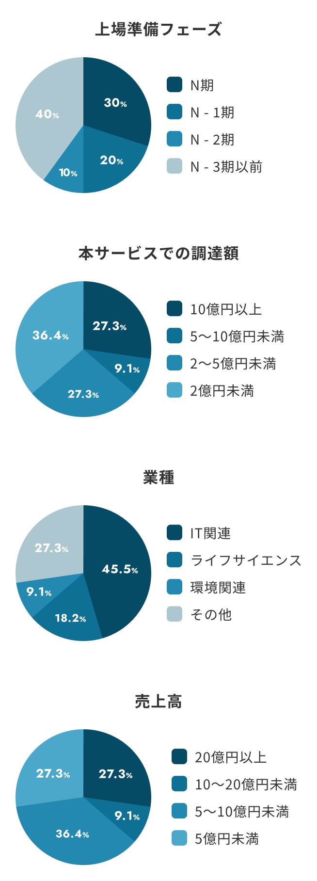 利用企業様の属性