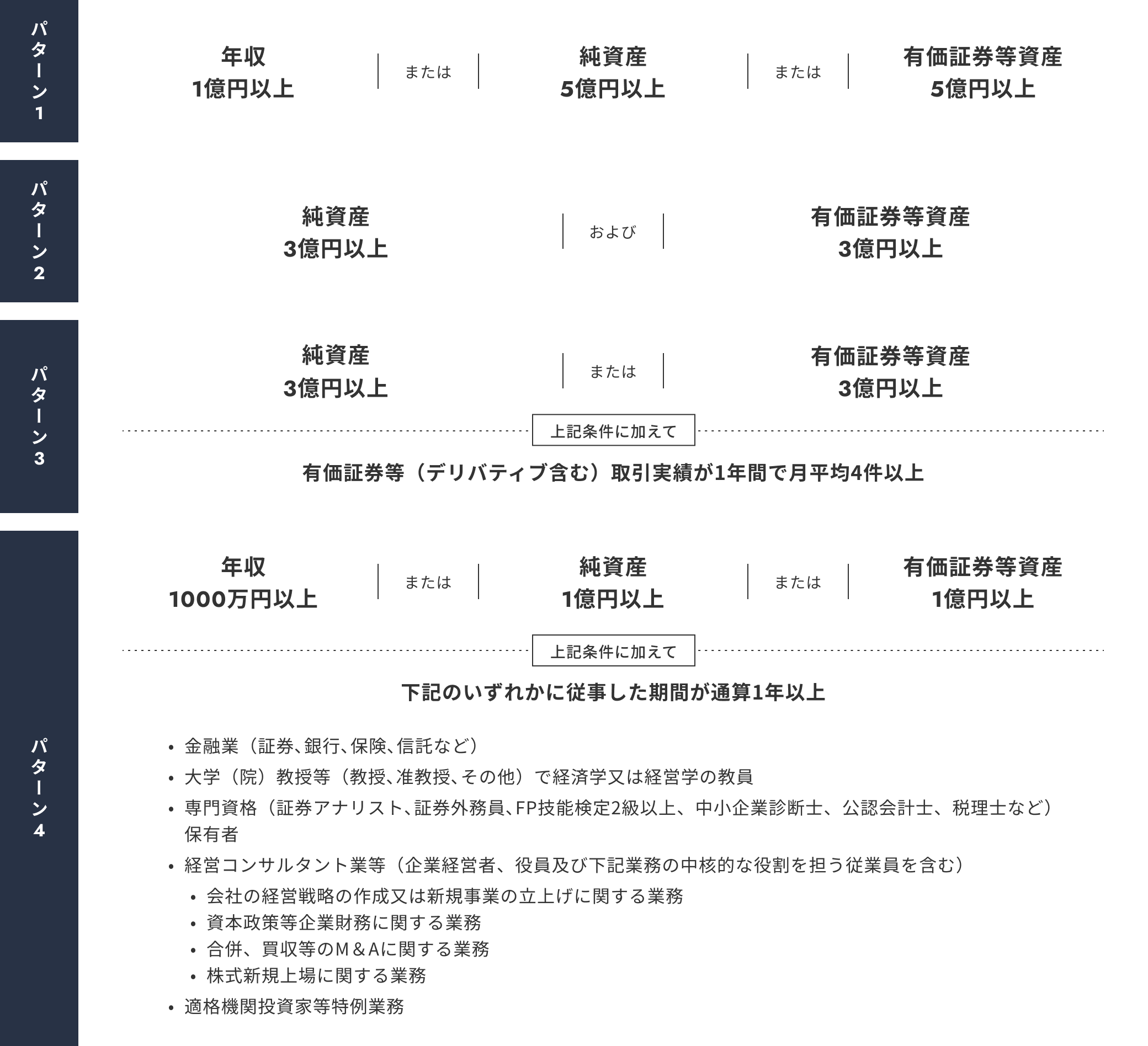 特定投資家の要件