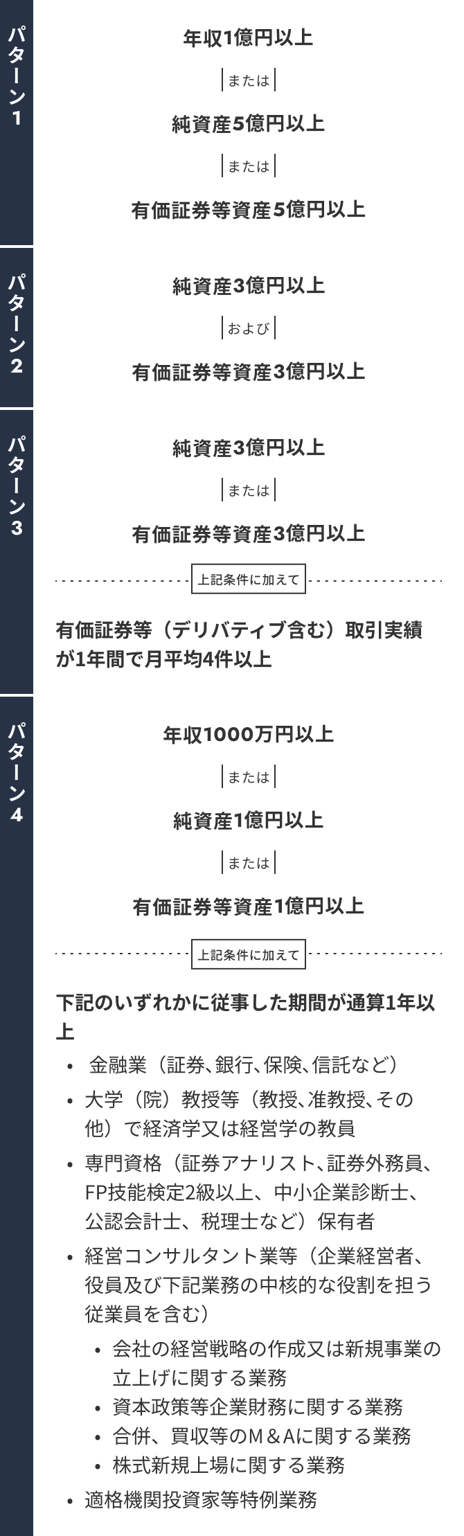 特定投資家の要件