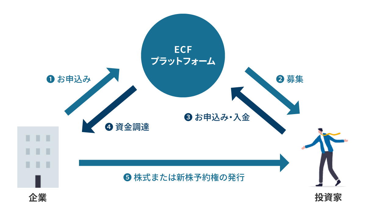 人気のIPO投資を解説】ごく一部の投資家しか知らない新たな購入方法とは？ - FUNDINNO