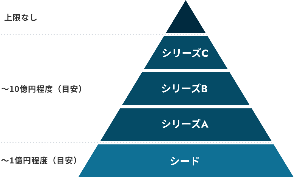 新制度の大型資金調達のスキームとは？