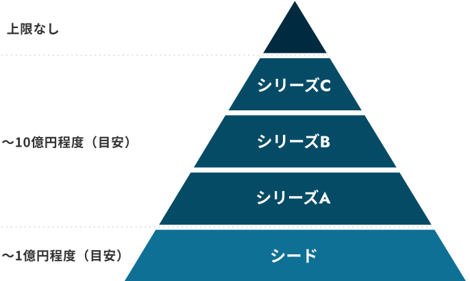 新制度の大型資金調達のスキームとは？