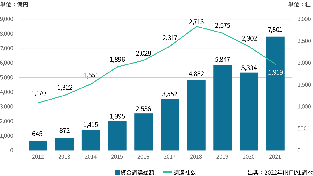 日本国内のベンチャー企業資金調達額・調達社数推移