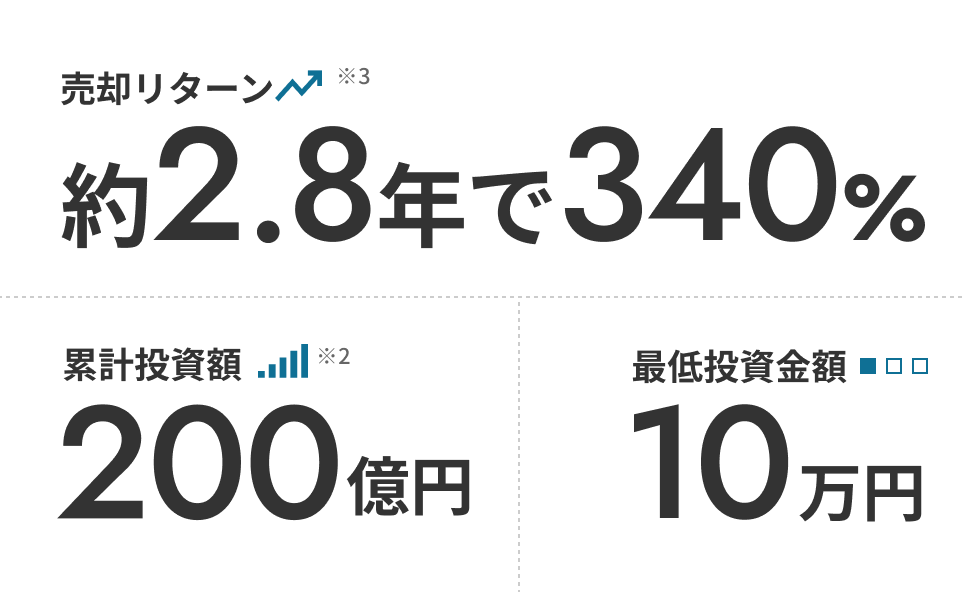 約2.8年で340% 累計投資額200億円 最低投資金額10万円