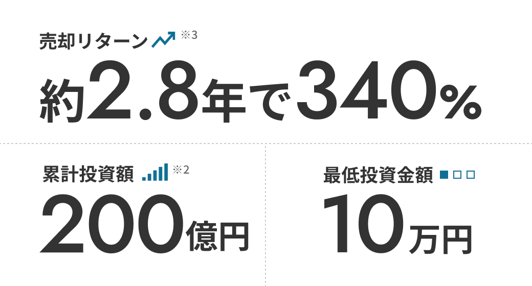 約2.8年で340% 累計投資額200億円 最低投資金額10万円