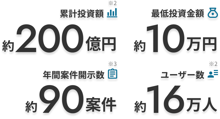 累計投資額約200億円、年間案件開示数約90案件、最低投資金額約10万円、ユーザー数約16万人