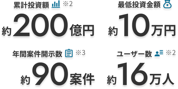 累計投資額約200億円、年間案件開示数約90案件、最低投資金額約10万円、ユーザー数約16万人