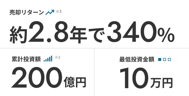約2.8年で340% 累計投資額200億円 最低投資金額10万円