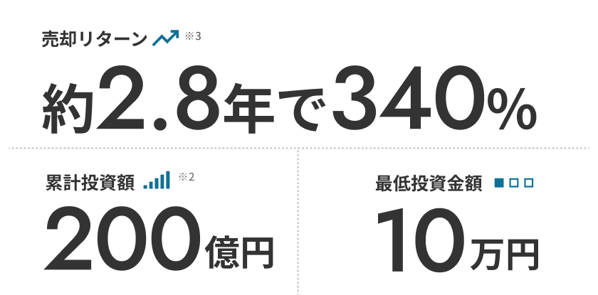 約2.8年で340% 累計投資額200億円 最低投資金額10万円