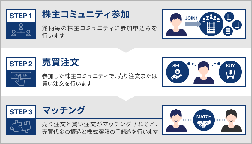 FUNDINNO MARKET取引の流れ