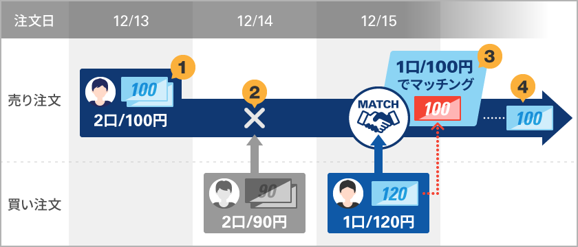 売り注文先行のマッチングケース