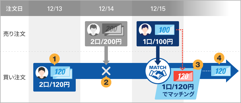 買い注文先行のマッチングケース