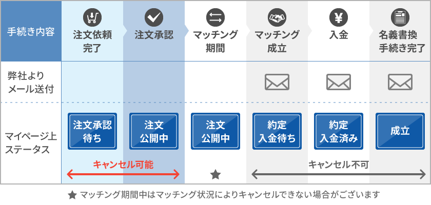 【買い注文の場合】手続きの流れ