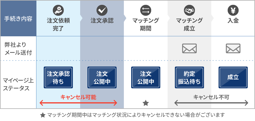 【売り注文の場合】手続きの流れ