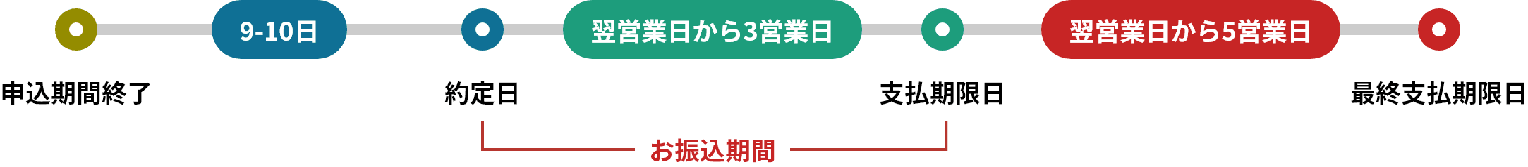 募集終了からお振込