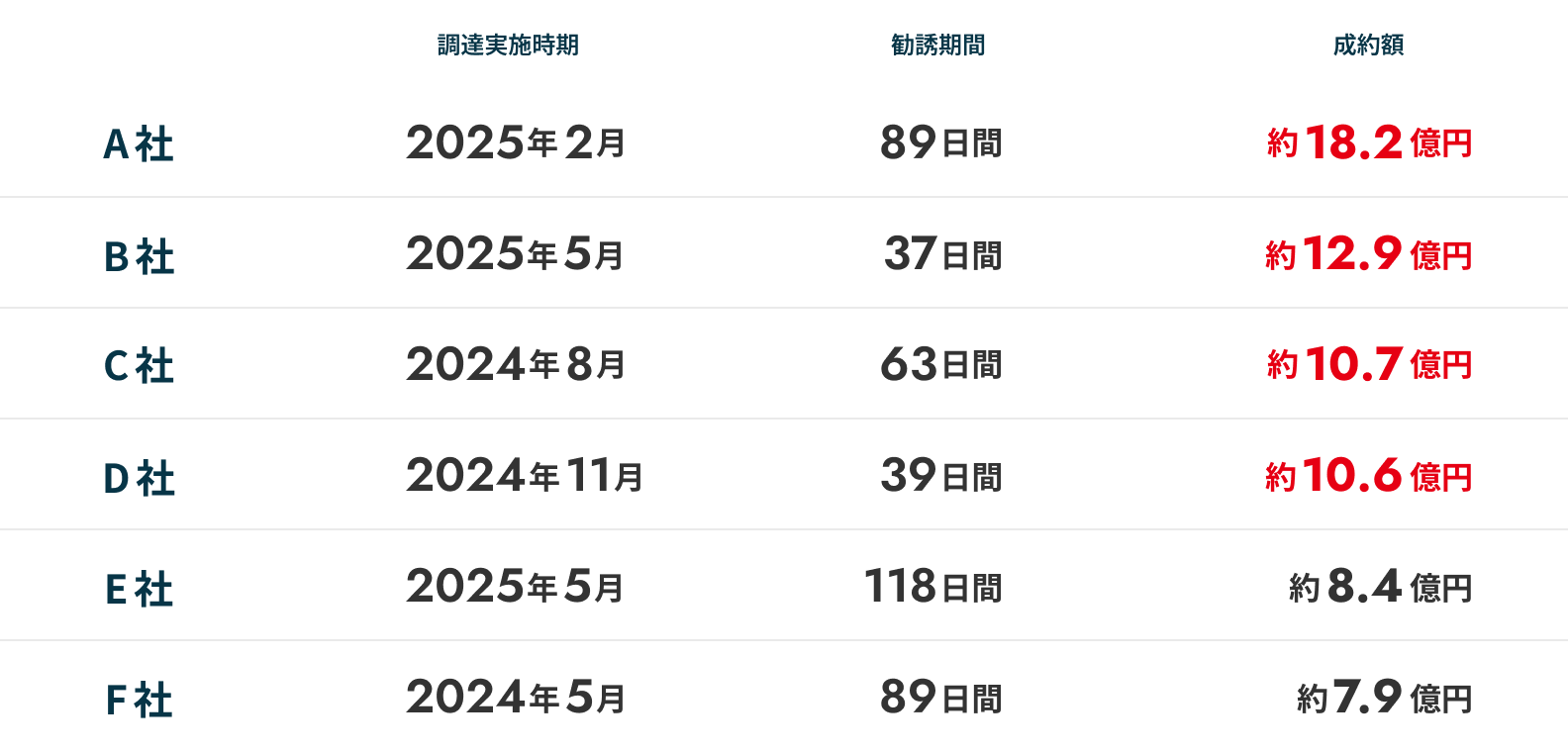大型調達に成功した企業実績