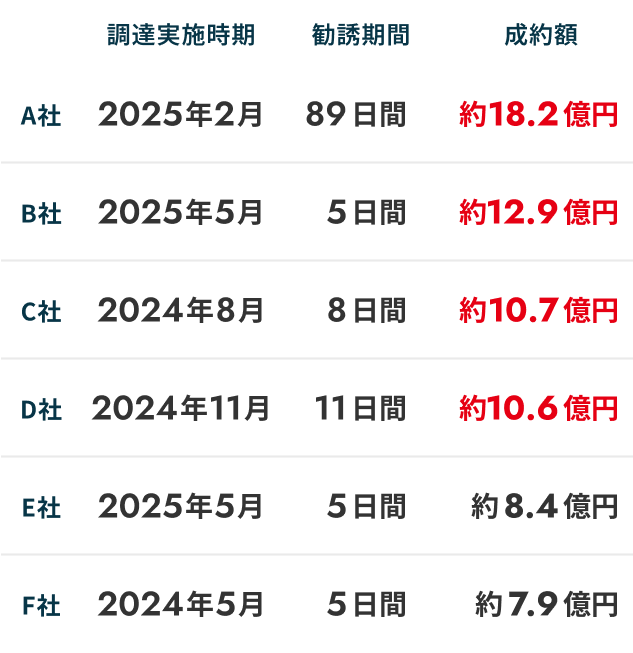 大型調達に成功した企業実績