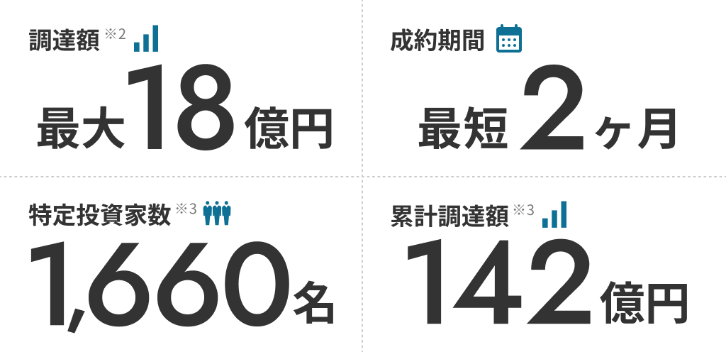 最大調達額18億円 最短成約期間2ヶ月間