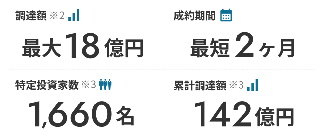 最大調達額18億円 最短成約期間2ヶ月間