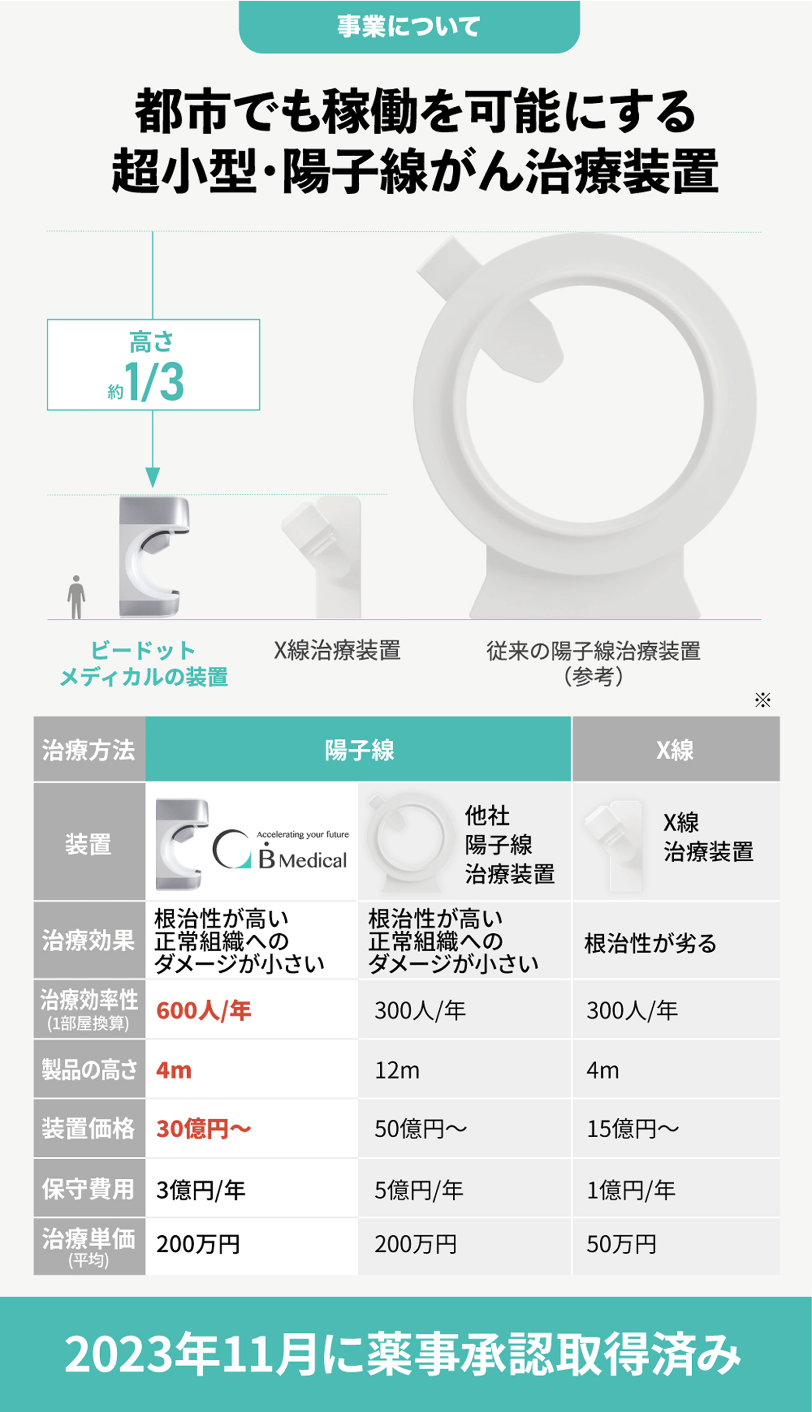 都市でも稼働を可能にする 超小型・陽子線がん治療装置