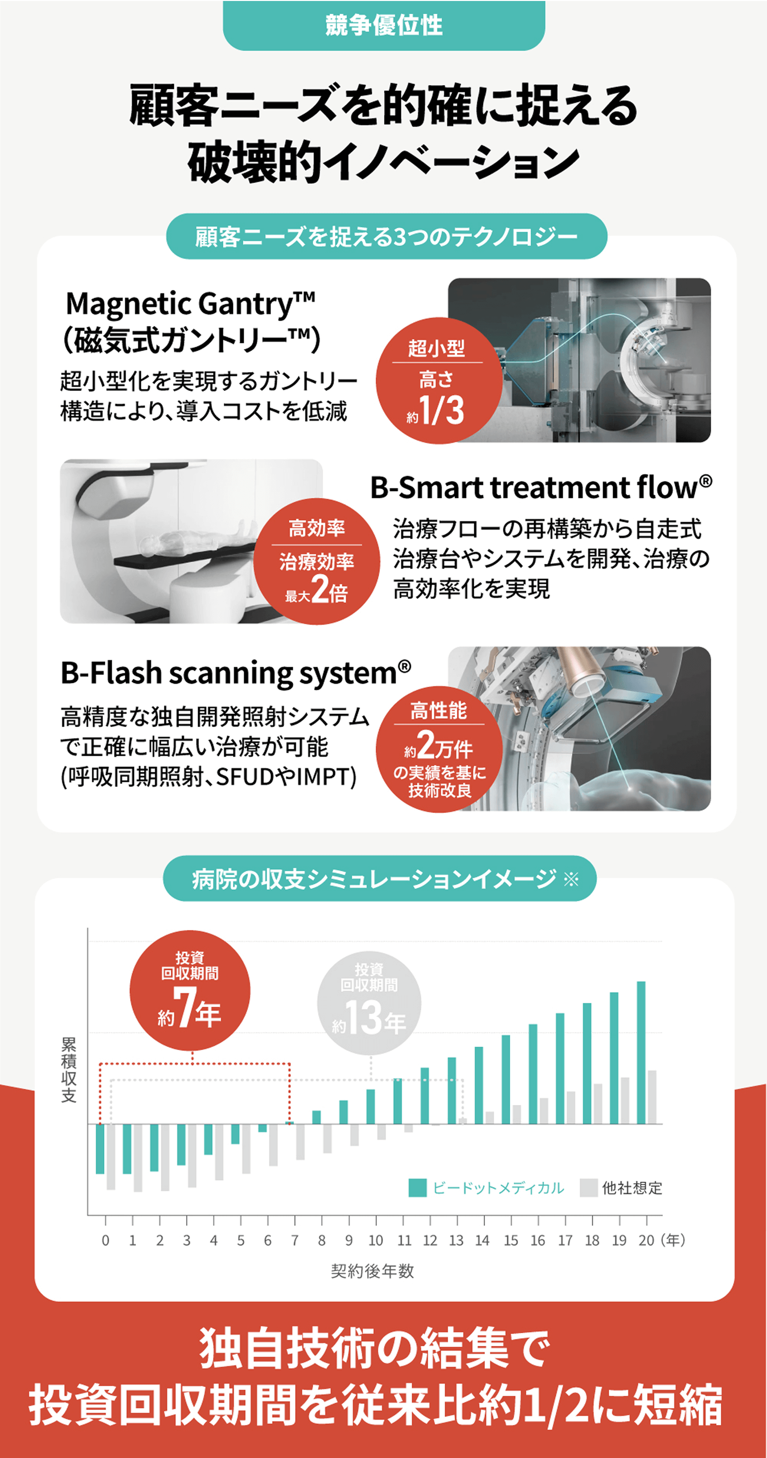 顧客ニーズを的確に捉える 破壊的イノベーション