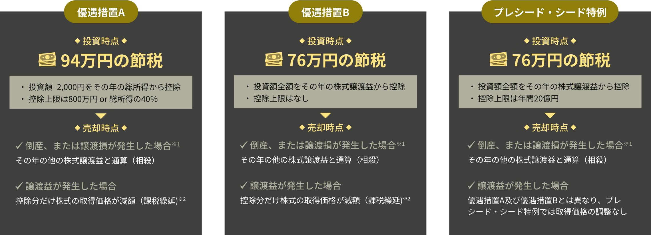 ベンチャー投資しながら節税対策も可能に！