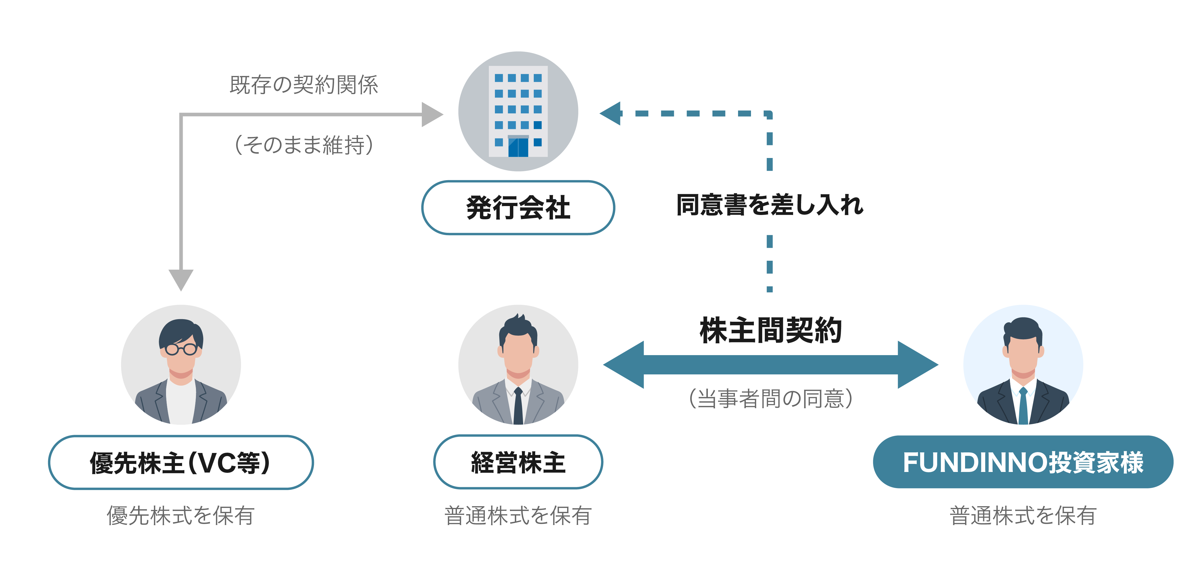 株主間契約の当事者の関係図
