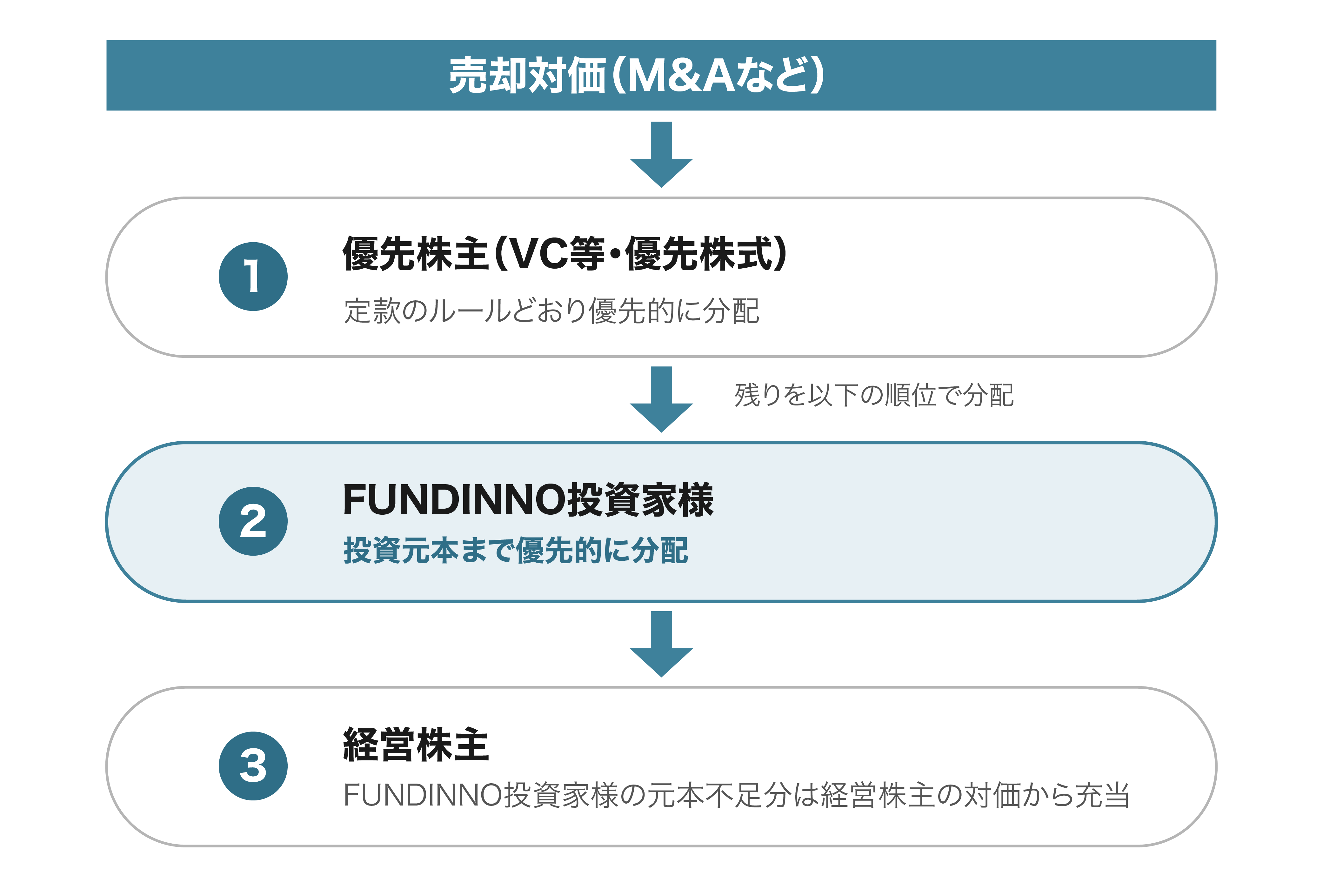 みなし清算時の分配順位