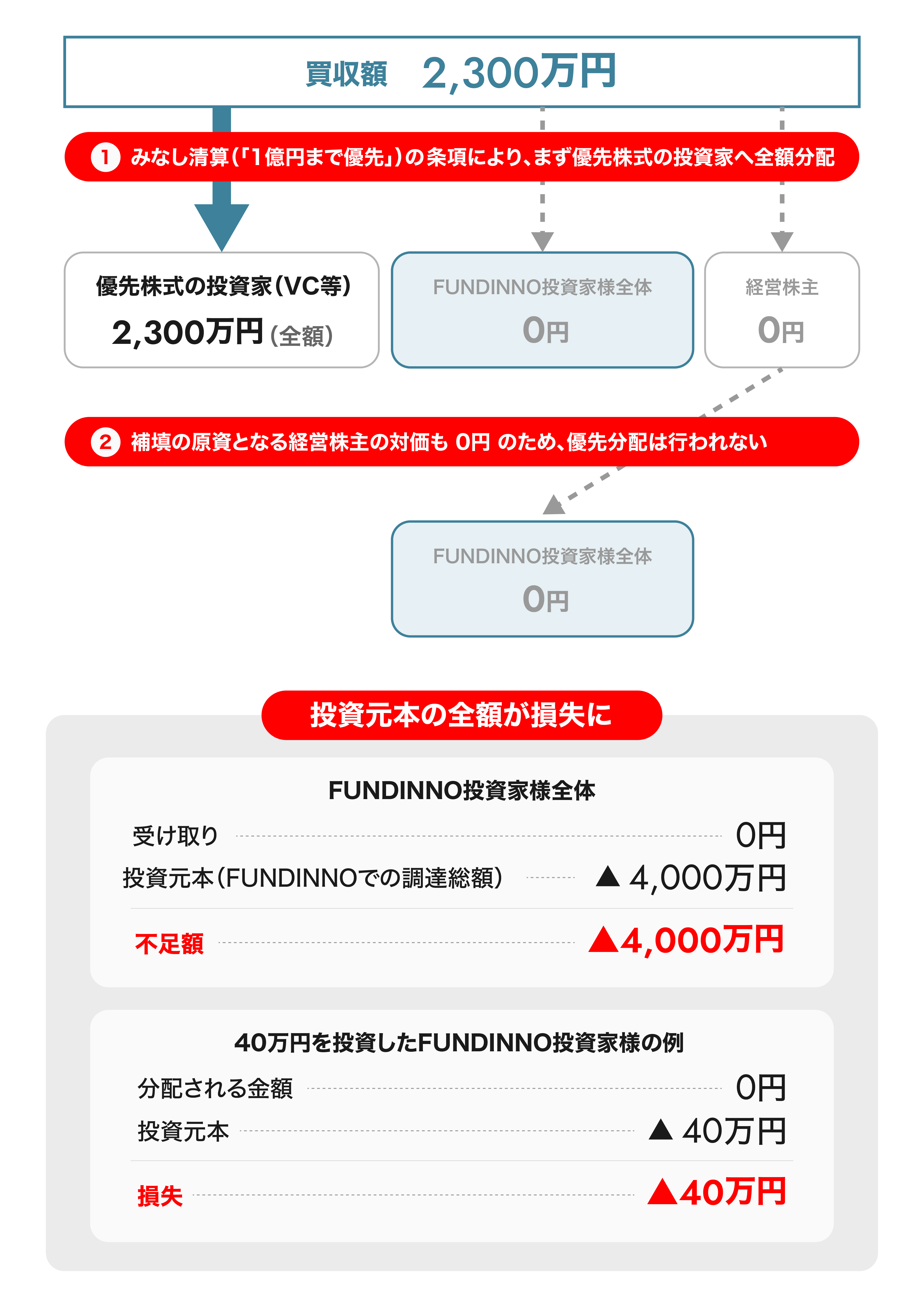 買収額2,300万円が優先株式に全額分配され損失が発生する図