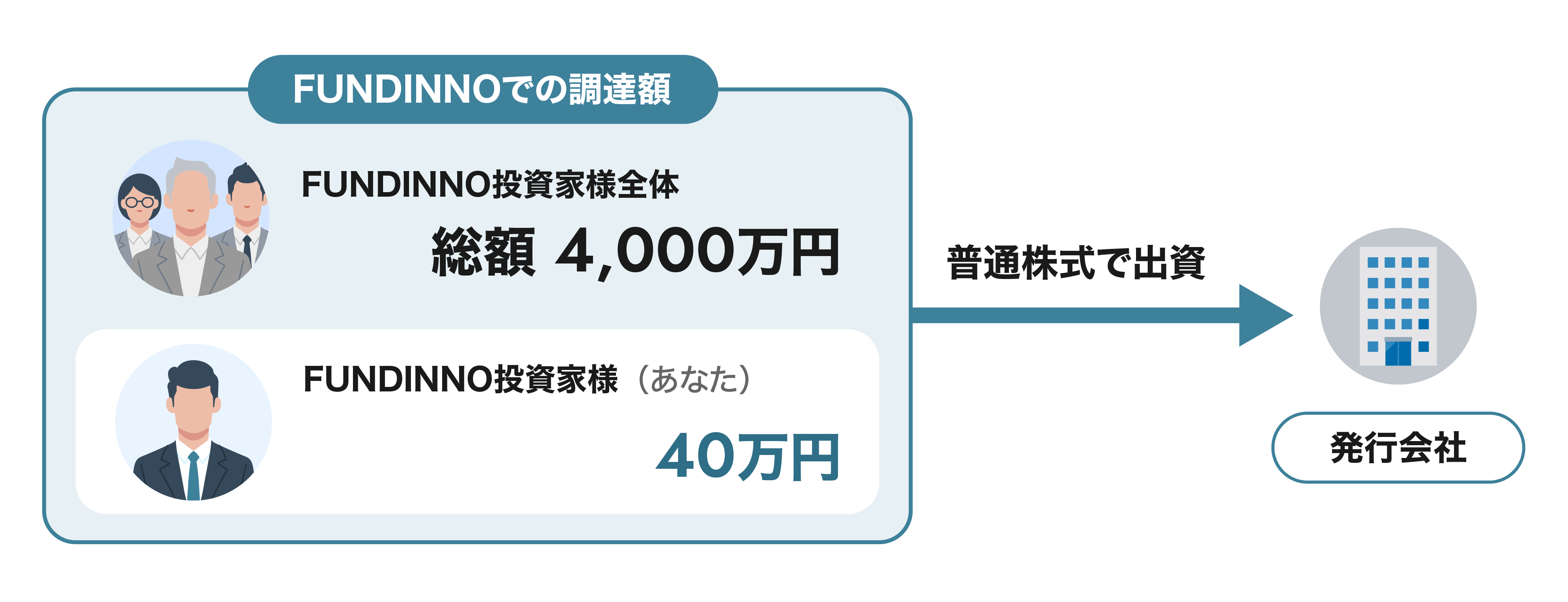 FUNDINNO投資家様がA社の普通株式に投資する図