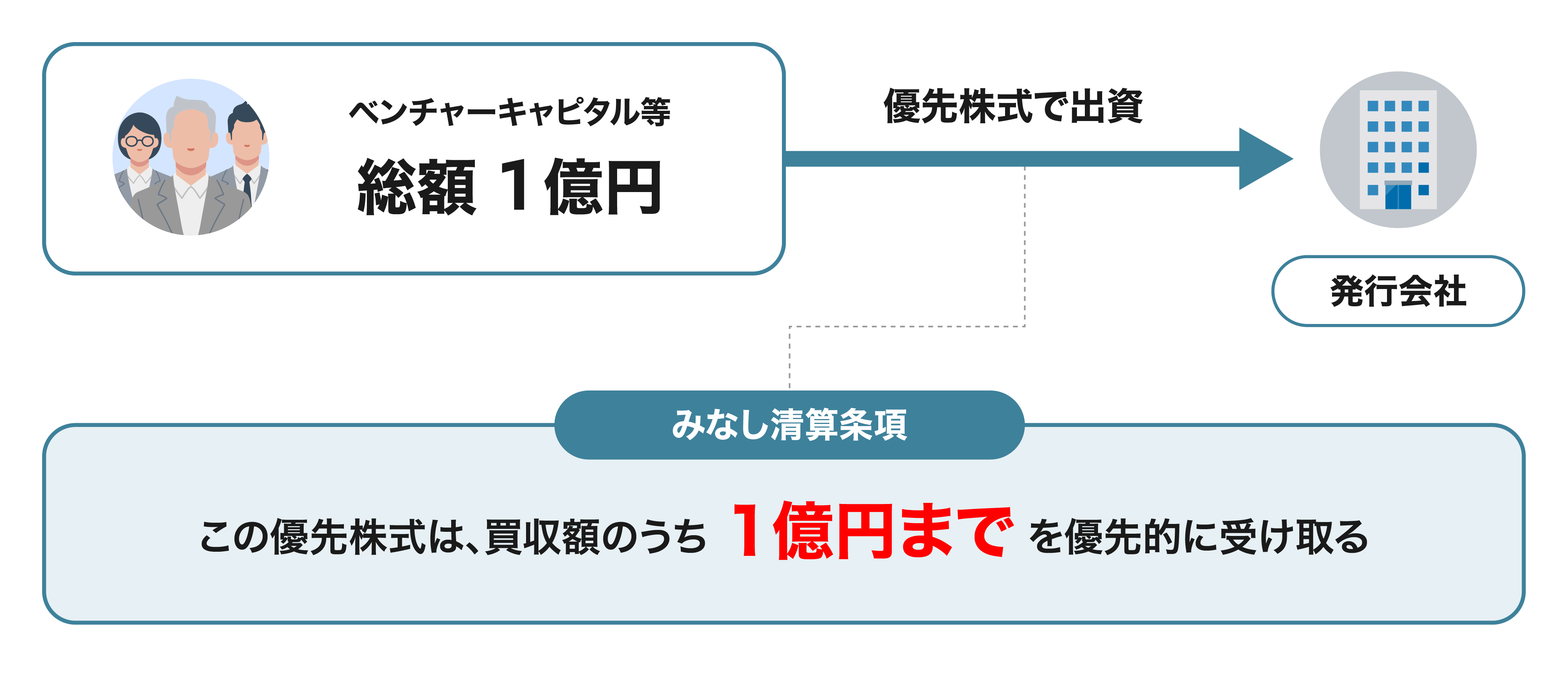 VCが優先株式1億円で出資しみなし清算条項が付く図