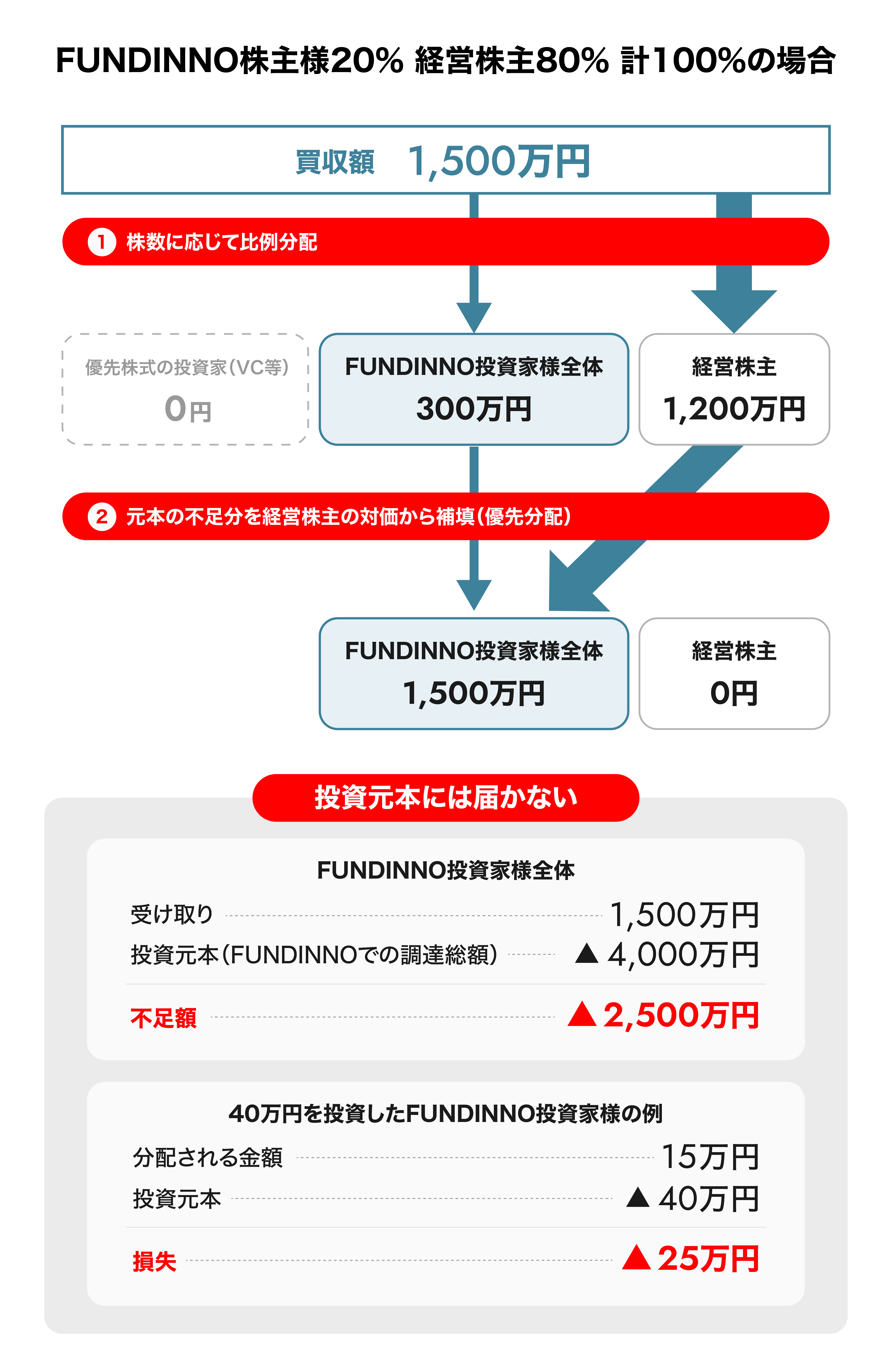 買収額が小さく元本の一部しか戻らないケースの分配例